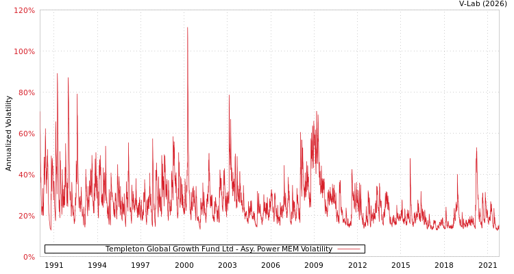 graph of Templeton Global Growth Fund Ltd APMEM