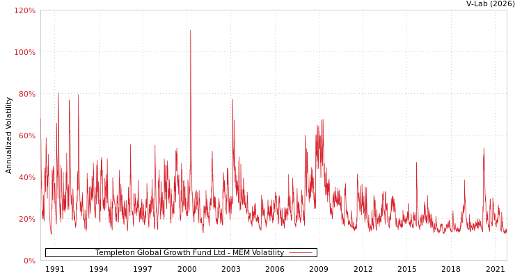 graph of Templeton Global Growth Fund Ltd MEM