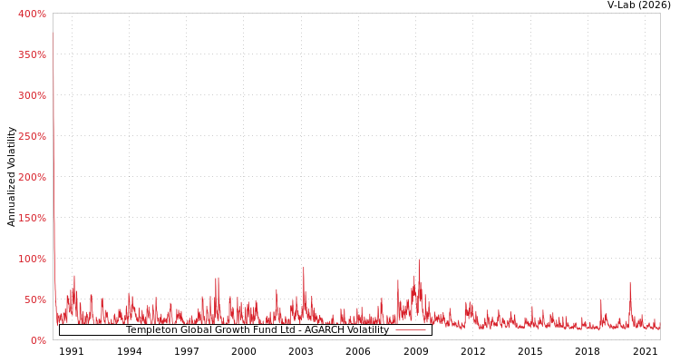 graph of Templeton Global Growth Fund Ltd AGARCH