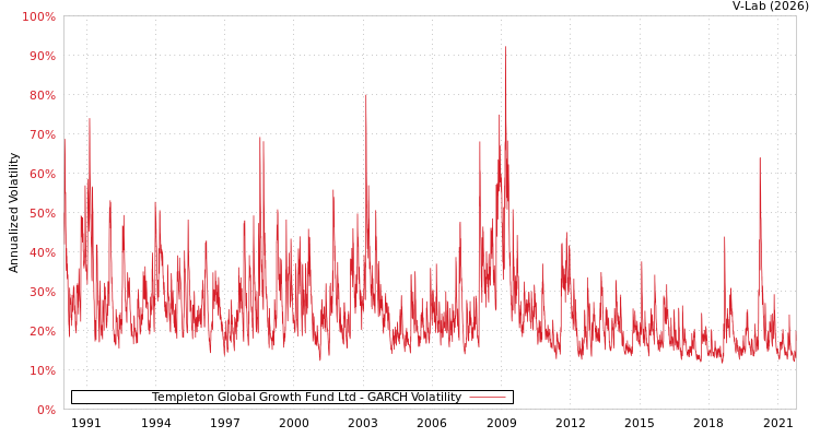 graph of Templeton Global Growth Fund Ltd GARCH