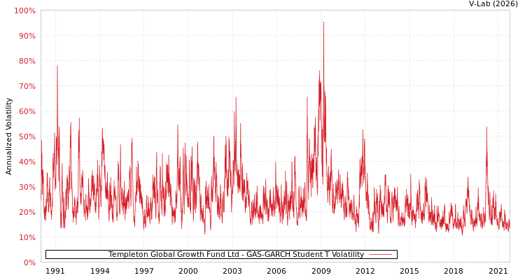 graph of Templeton Global Growth Fund Ltd GAS-GARCH-T