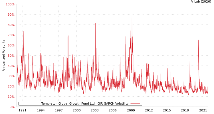 graph of Templeton Global Growth Fund Ltd GJR-GARCH