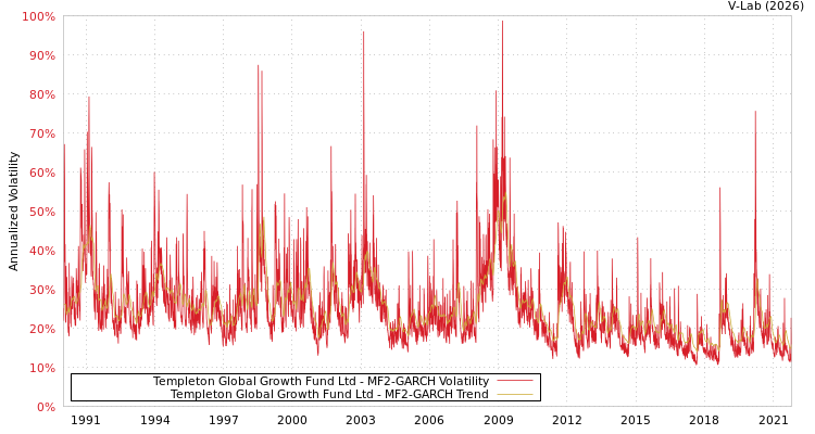 graph of Templeton Global Growth Fund Ltd MF2-GARCH