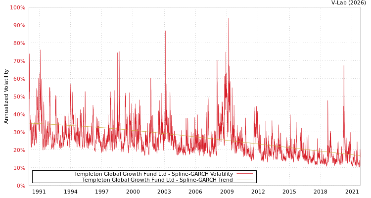 graph of Templeton Global Growth Fund Ltd SGARCH