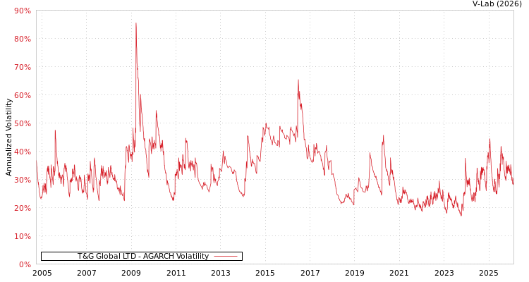 graph of T&G Global LTD AGARCH