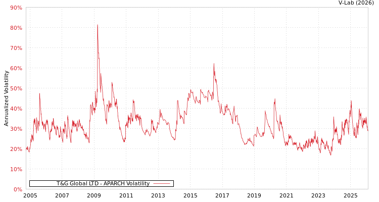 graph of T&G Global LTD APARCH