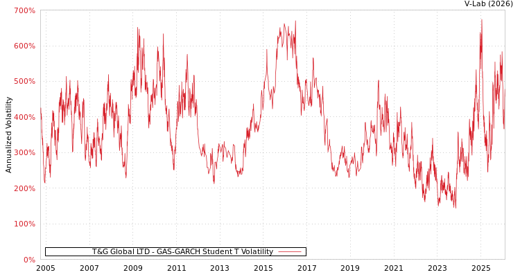graph of T&G Global LTD GAS-GARCH-T