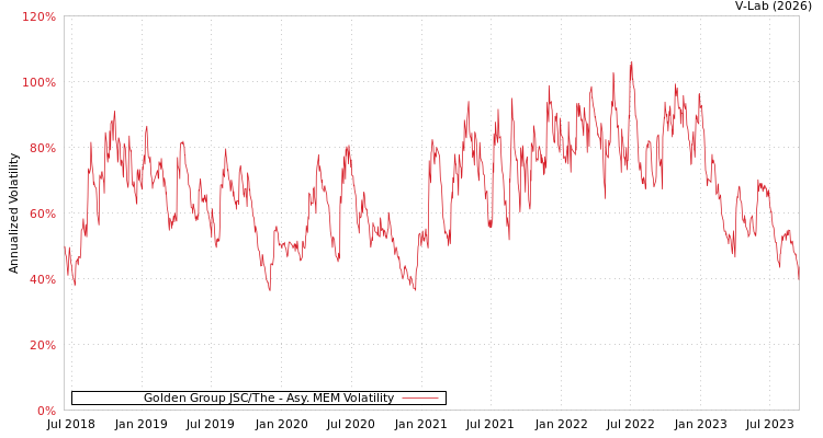 graph of Golden Group JSC/The AMEM