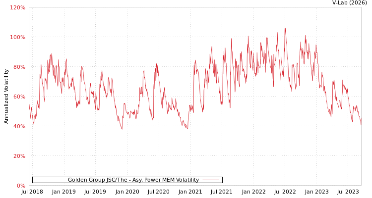 graph of Golden Group JSC/The APMEM