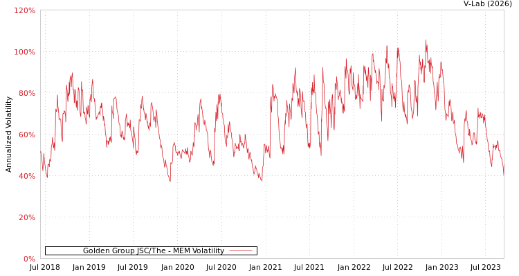 graph of Golden Group JSC/The MEM