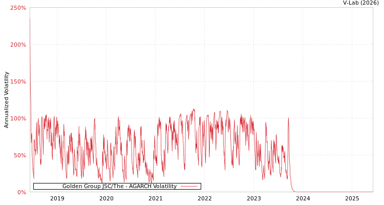 graph of Golden Group JSC/The AGARCH