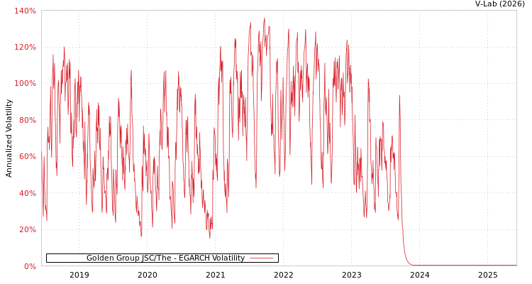graph of Golden Group JSC/The EGARCH