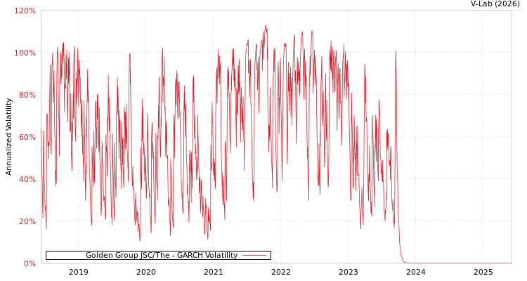 graph of Golden Group JSC/The GARCH