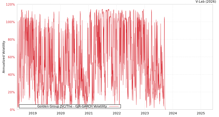graph of Golden Group JSC/The GJR-GARCH