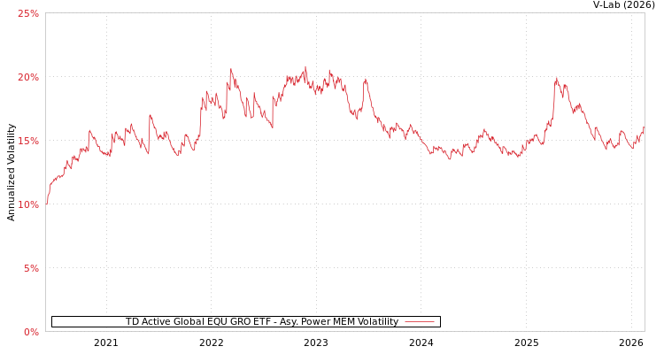 graph of TD Active Global EQU GRO ETF APMEM