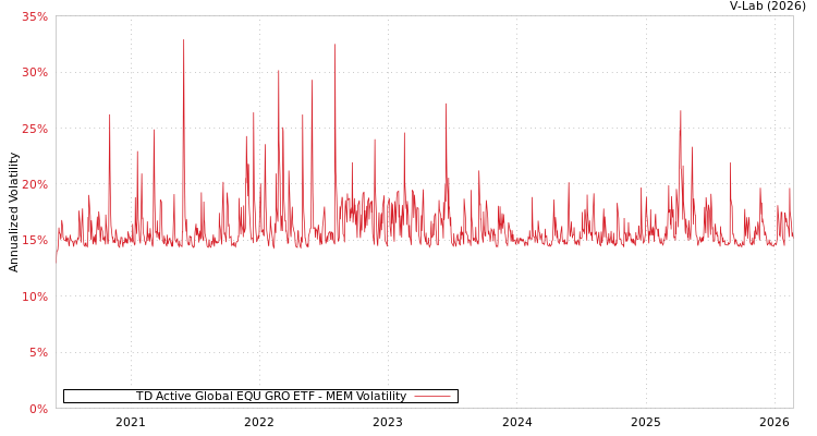 graph of TD Active Global EQU GRO ETF MEM