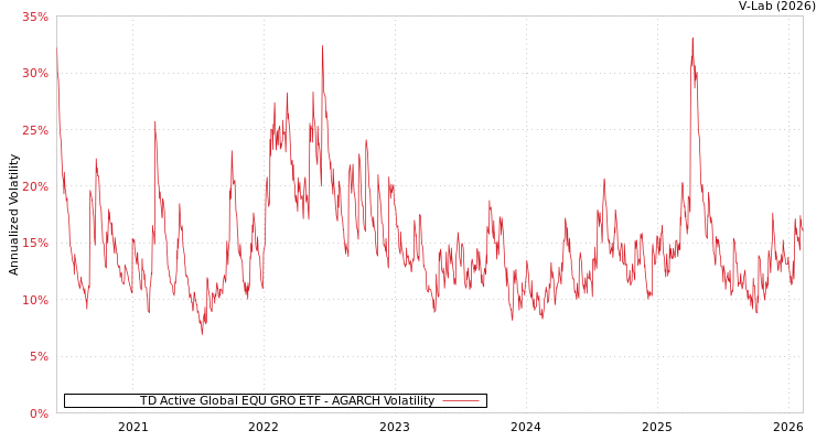 graph of TD Active Global EQU GRO ETF AGARCH