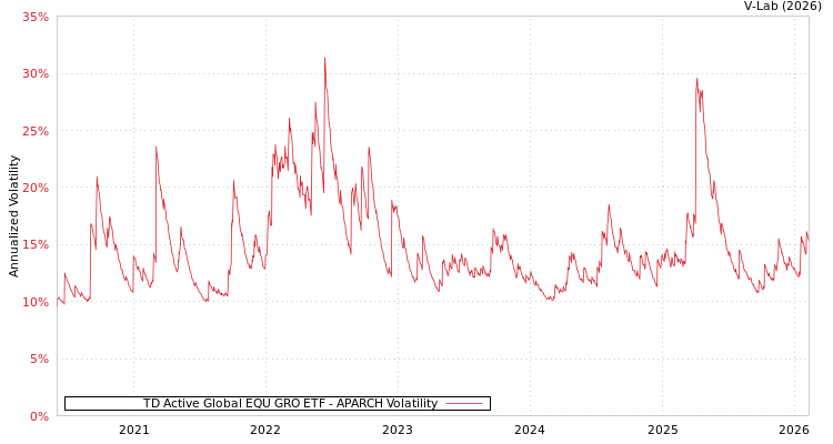graph of TD Active Global EQU GRO ETF APARCH