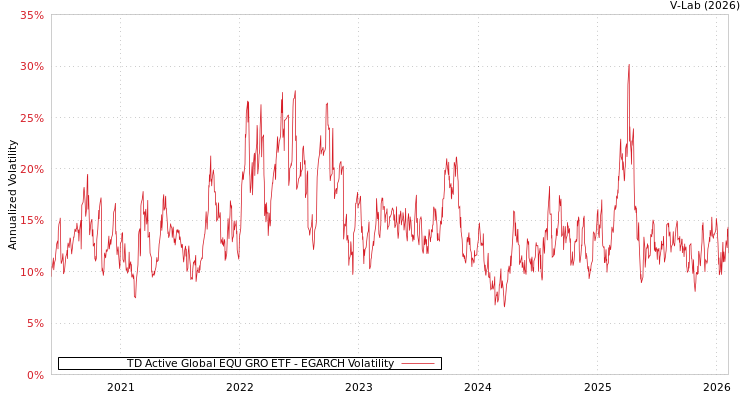 graph of TD Active Global EQU GRO ETF EGARCH