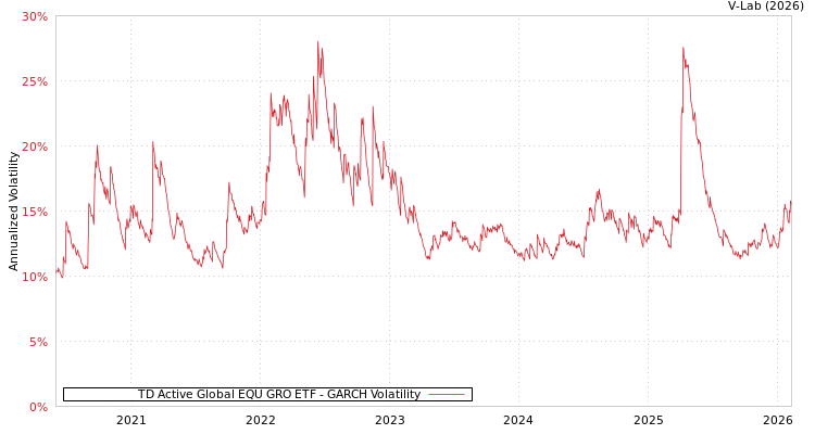 graph of TD Active Global EQU GRO ETF GARCH
