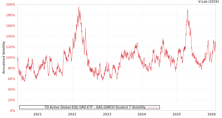 graph of TD Active Global EQU GRO ETF GAS-GARCH-T