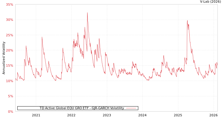 graph of TD Active Global EQU GRO ETF GJR-GARCH
