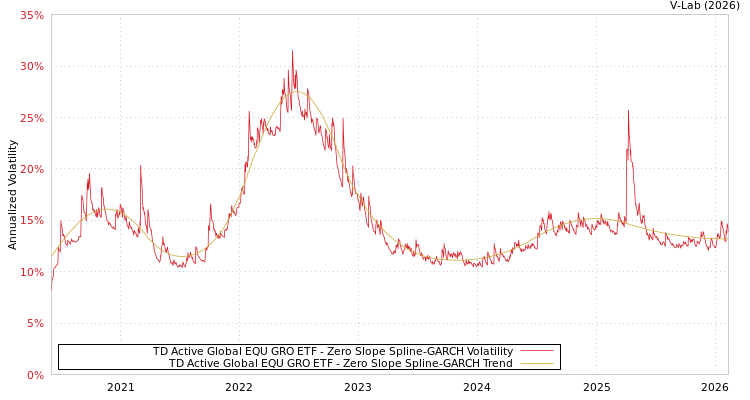 graph of TD Active Global EQU GRO ETF S0GARCH