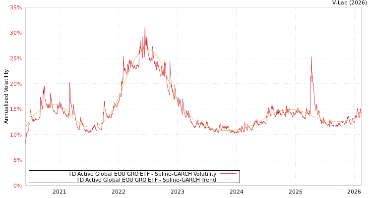 graph of TD Active Global EQU GRO ETF SGARCH