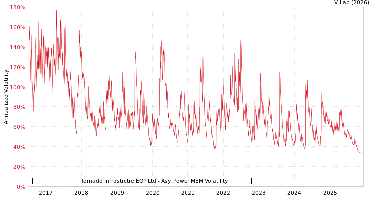 graph of Tornado Infrastrctre EQP Ltd APMEM