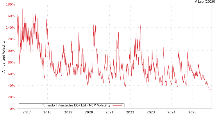 graph of Tornado Infrastrctre EQP Ltd MEM