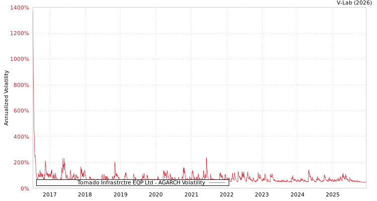 graph of Tornado Infrastrctre EQP Ltd AGARCH