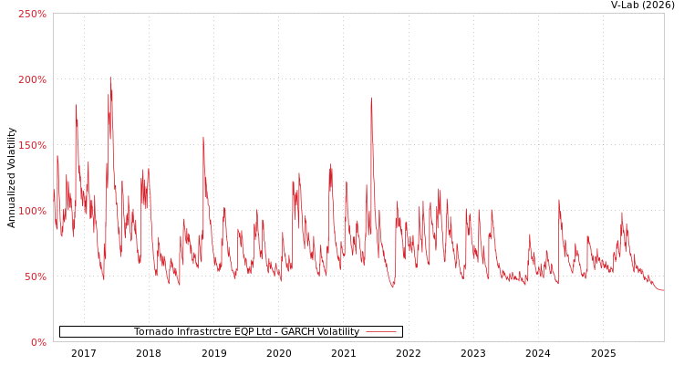 graph of Tornado Infrastrctre EQP Ltd GARCH