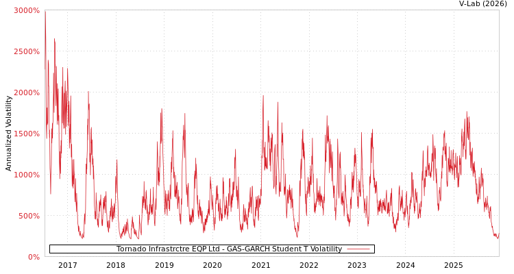 graph of Tornado Infrastrctre EQP Ltd GAS-GARCH-T