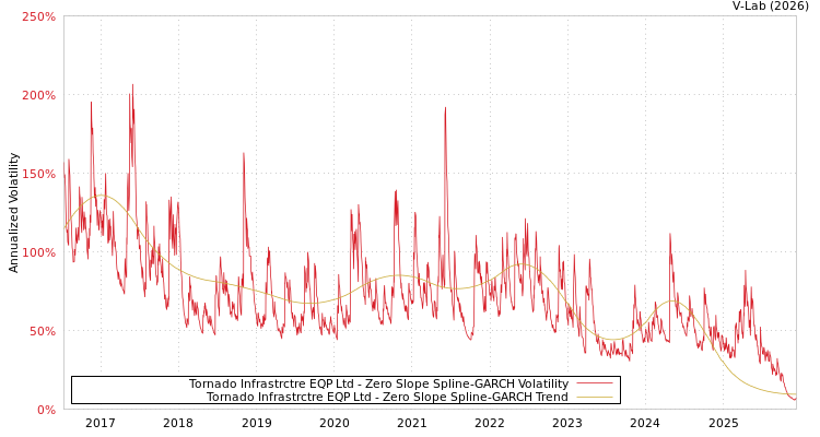 graph of Tornado Infrastrctre EQP Ltd S0GARCH