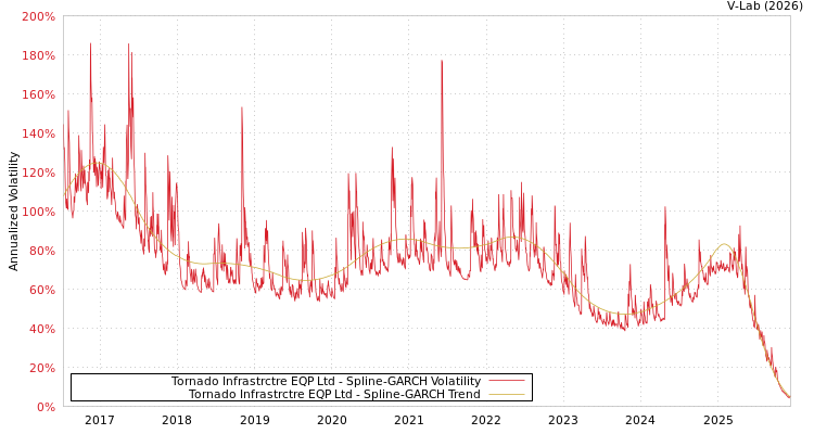 graph of Tornado Infrastrctre EQP Ltd SGARCH