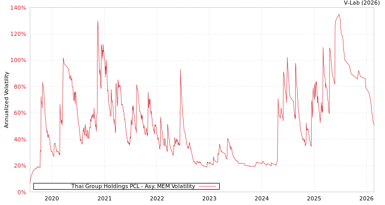 graph of Thai Group Holdings PCL AMEM