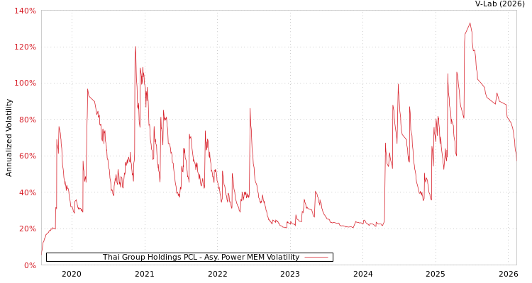 graph of Thai Group Holdings PCL APMEM