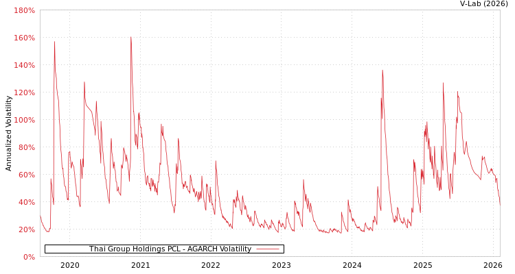 graph of Thai Group Holdings PCL AGARCH