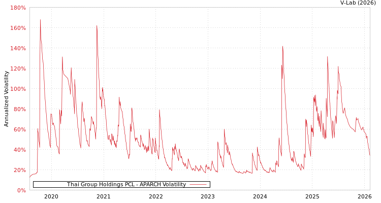 graph of Thai Group Holdings PCL APARCH