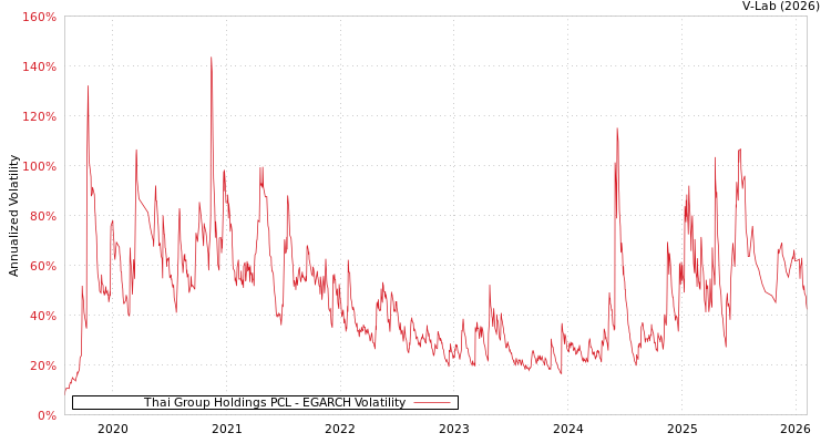 graph of Thai Group Holdings PCL EGARCH