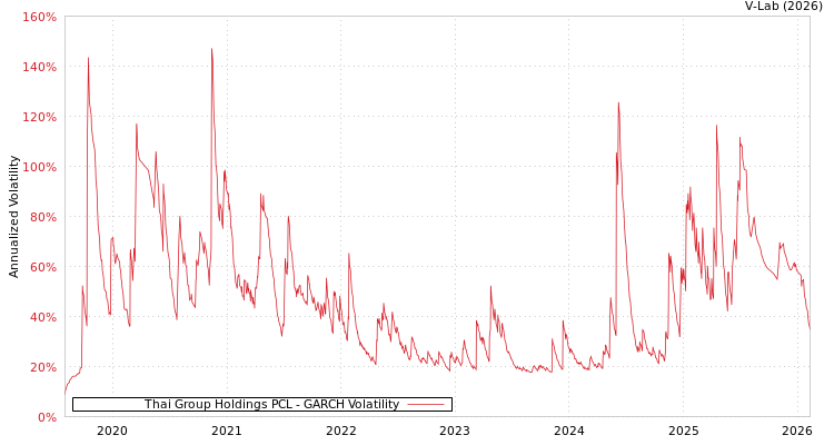 graph of Thai Group Holdings PCL GARCH