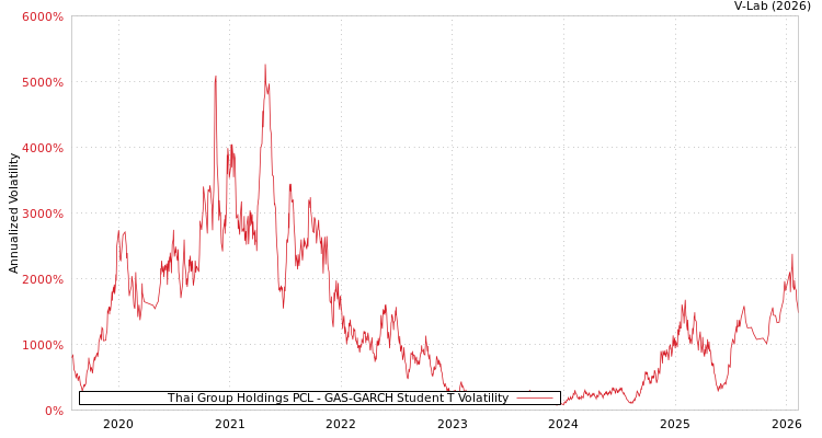graph of Thai Group Holdings PCL GAS-GARCH-T