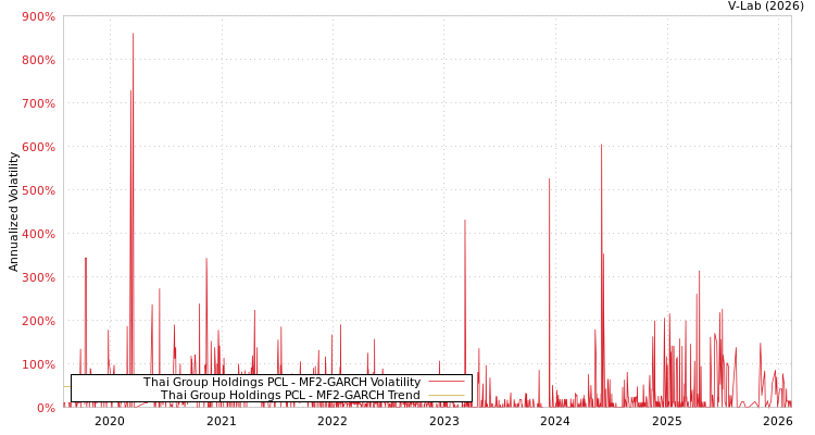 graph of Thai Group Holdings PCL MF2-GARCH