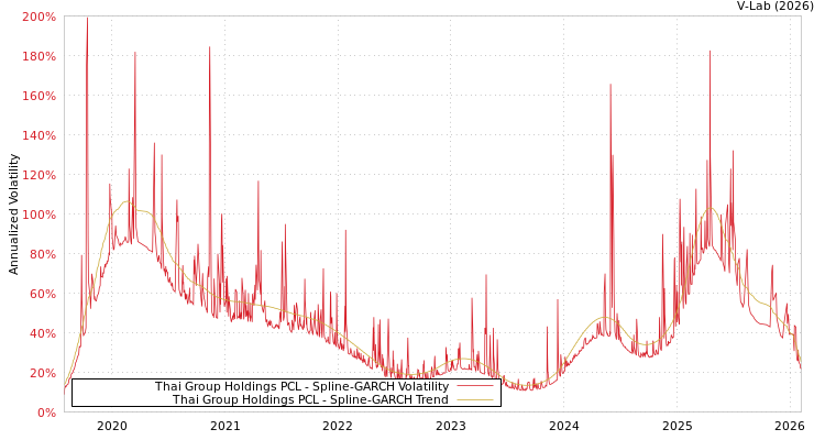 graph of Thai Group Holdings PCL SGARCH