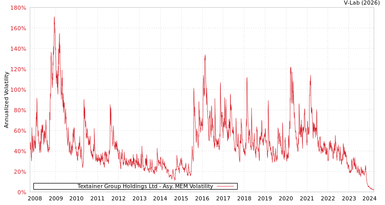 graph of Textainer Group Holdings Ltd AMEM
