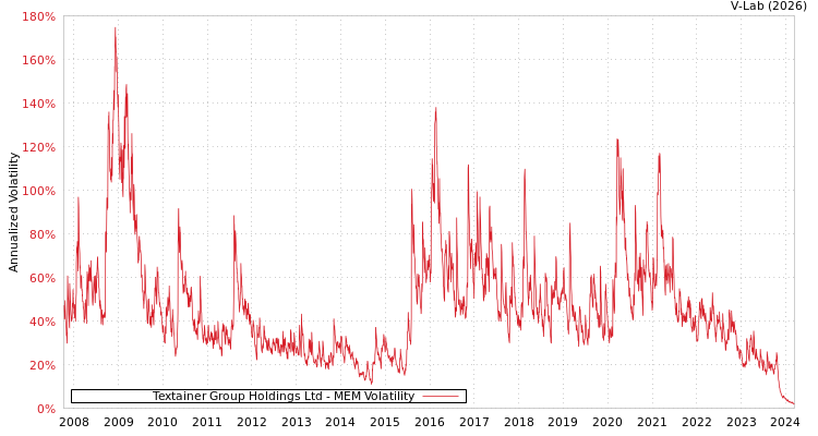 graph of Textainer Group Holdings Ltd MEM