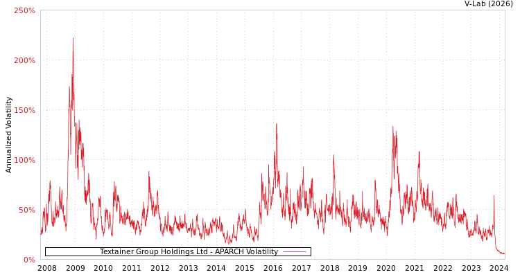 graph of Textainer Group Holdings Ltd APARCH