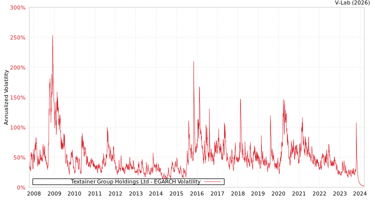 graph of Textainer Group Holdings Ltd EGARCH
