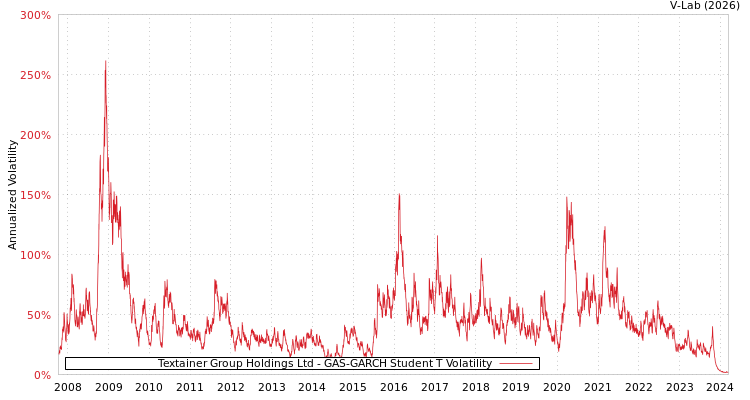 graph of Textainer Group Holdings Ltd GAS-GARCH-T