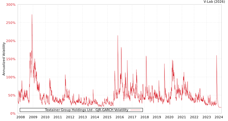 graph of Textainer Group Holdings Ltd GJR-GARCH